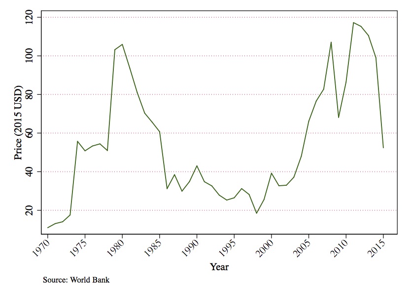 Worldwide crude prices per barrel of oil varied substantially from 1970 to 2015.